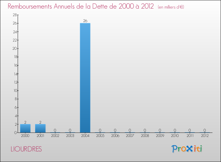 Evolution de l'annuité de la dette pour la commune de LIOURDRES de 2000 à 2012 Annuités de la dette pour LIOURDRES de 2000 à 2012