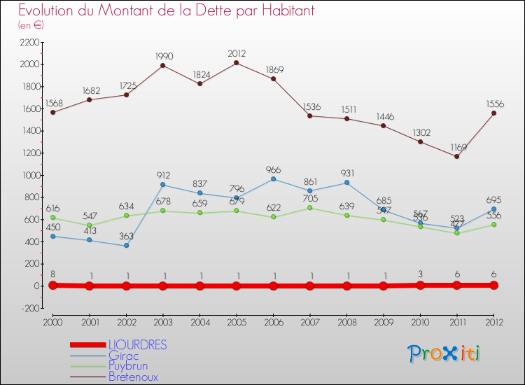 Evolution de la dette par habitant pour la commune de LIOURDRES et les communes proches de 2000 à 2012 Comparaison de la dette par habitant pour LIOURDRES et les communes voisines de 2000 à 2012