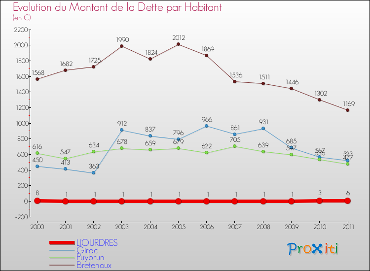 Evolution de la dette par habitant pour la commune de LIOURDRES et les communes proches Comparaison de la dette par habitant pour LIOURDRES et les communes voisines