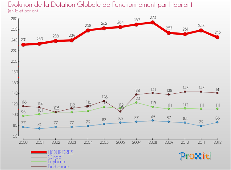 Evolution et montant de la dotation globale de fonctionnement par Habitant pour LIOURDRES et les communes proches Comparaison des dotations globales de fonctionnement par habitant pour LIOURDRES et les communes voisines