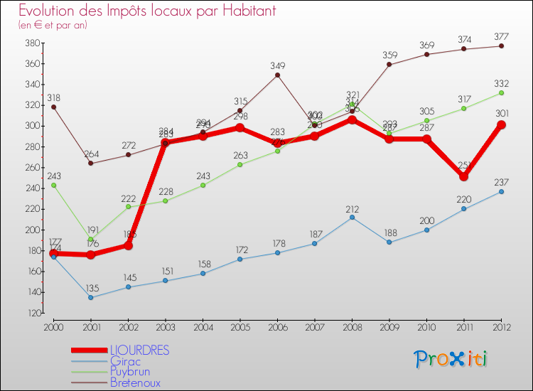 Evolution et montant des impôts locaux par Habitant pour LIOURDRES et les communes proches Comparaison des impôts locaux par habitant pour LIOURDRES et les communes voisines