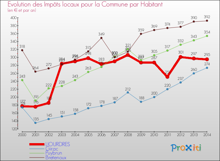 Evolution et montant des impôts locaux par Habitant pour LIOURDRES et les communes proches de 2000 à 2014 Comparaison des impôts locaux par habitant pour LIOURDRES et les communes voisines de 2000 à 2014