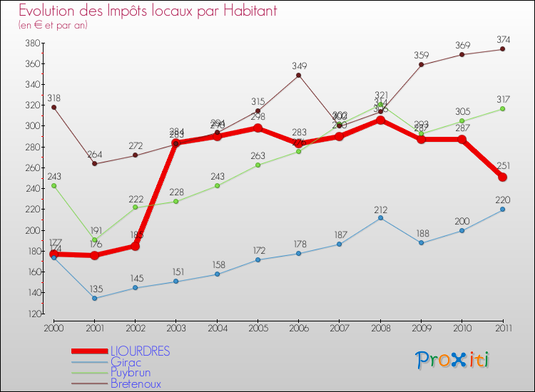 Evolution et montant des impôts locaux par Habitant pour LIOURDRES et les communes proches Comparaison des impôts locaux par habitant pour LIOURDRES et les communes voisines