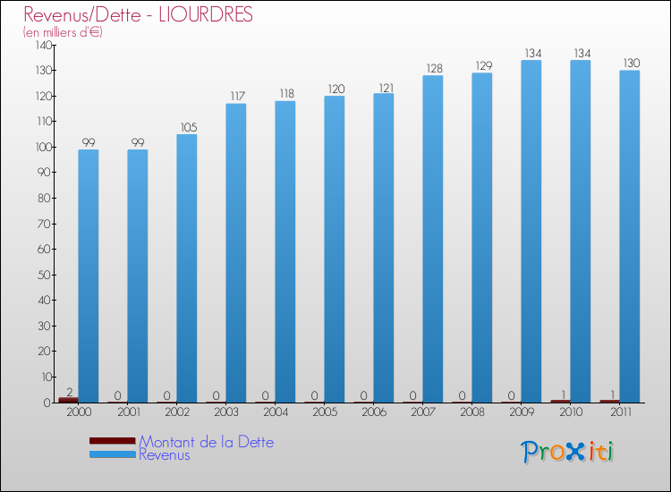 Evolution comparée de la dette et des revenus pour la commune de LIOURDRES de 2000 à 2011 Comparaison de la dette et des revenus pour LIOURDRES de 2000 à 2011