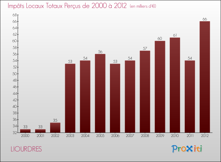 Evolution des Impôts Locaux pour la commune de LIOURDRES de 2000 à 2012 Evolution des Impôts Locaux pour LIOURDRES de 2000 à 2012