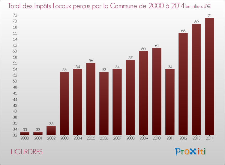 Evolution des Impôts Locaux pour la commune de LIOURDRES de 2000 à 2014 Evolution des Impôts Locaux pour LIOURDRES de 2000 à 2014