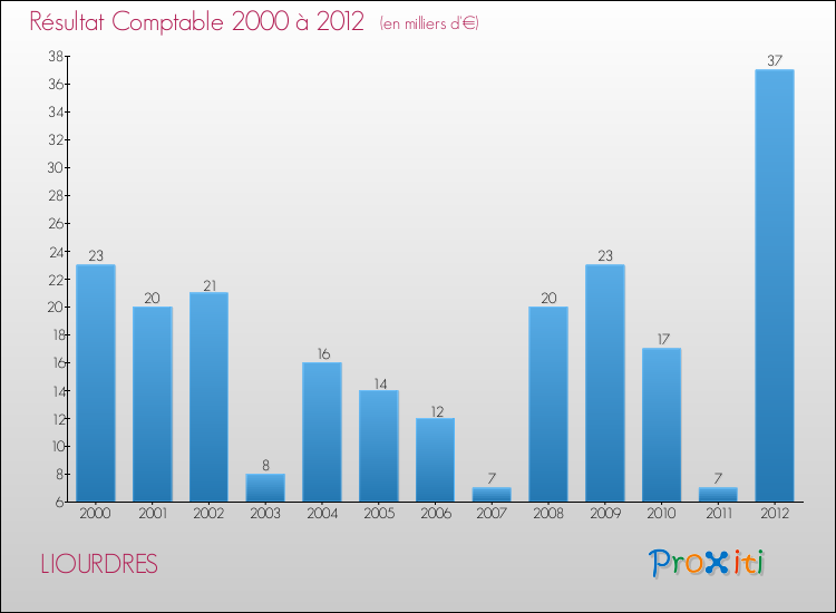 Evolution du résultat comptable pour la commune de LIOURDRES de 2000 à 2012 Evolution du résultat comptable pour LIOURDRES de 2000 à 2012