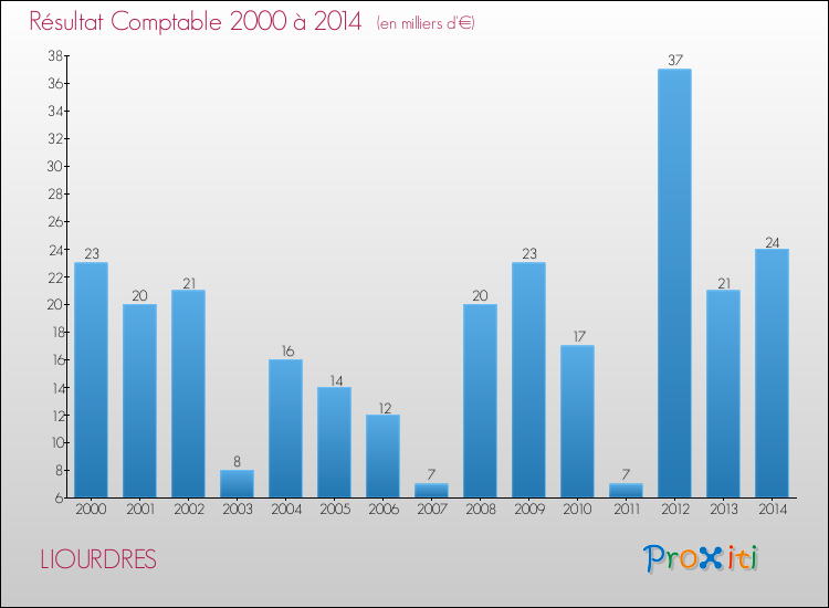 Evolution du résultat comptable pour la commune de LIOURDRES de 2000 à 2014 Evolution du résultat comptable pour LIOURDRES de 2000 à 2014