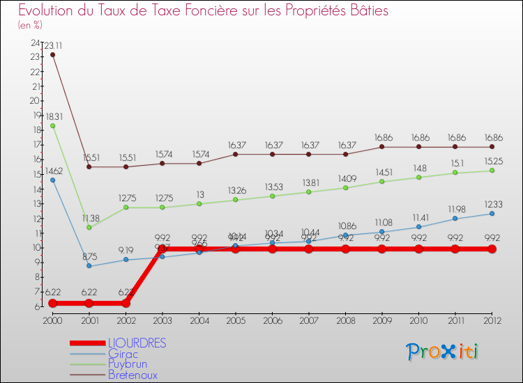 Evolution du taux de la taxe foncière sur le bati pour LIOURDRES et les communes proches de 2000 à 2012 Comparaison des taux de taxe foncière sur le bati pour LIOURDRES et les communes voisines de 2000 à 2012