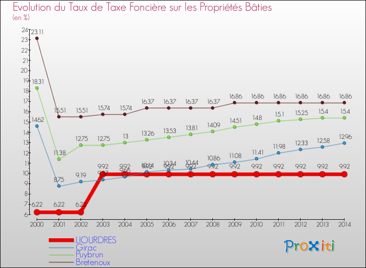 Evolution du taux de la taxe foncière sur le bati pour LIOURDRES et les communes proches de 2000 à 2014 Comparaison des taux de taxe foncière sur le bati pour LIOURDRES et les communes voisines de 2000 à 2014