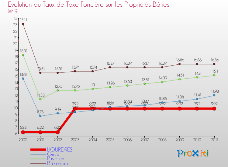 Evolution du taux de la taxe foncière sur le bati pour LIOURDRES et les communes proches Comparaison des taux de taxe foncière sur le bati pour LIOURDRES et les communes voisines