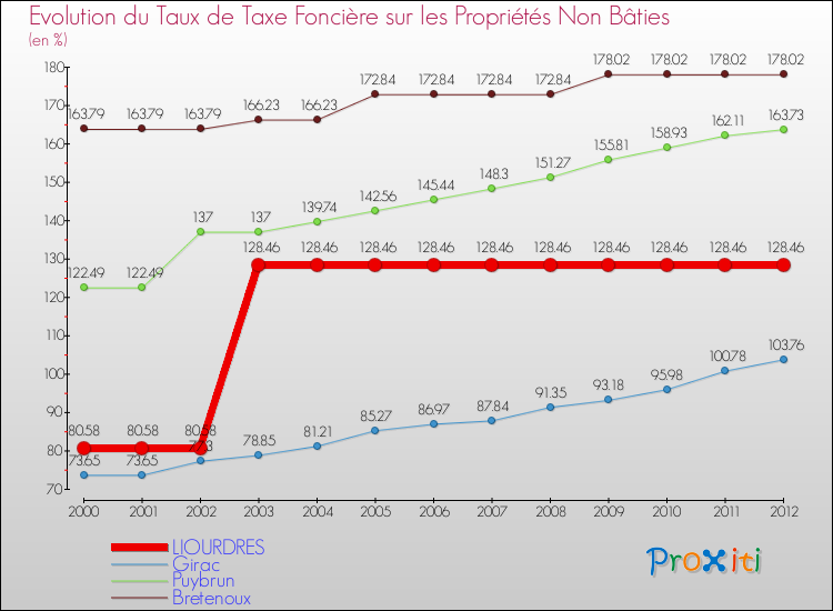 Evolution du taux de la taxe foncière sur les immeubles et terrains non batis pour LIOURDRES et les communes proches de 2000 à 2012 Comparaison des taux de la taxe foncière sur les immeubles et terrains non batis pour LIOURDRES et les communes voisines de 2000 à 2012