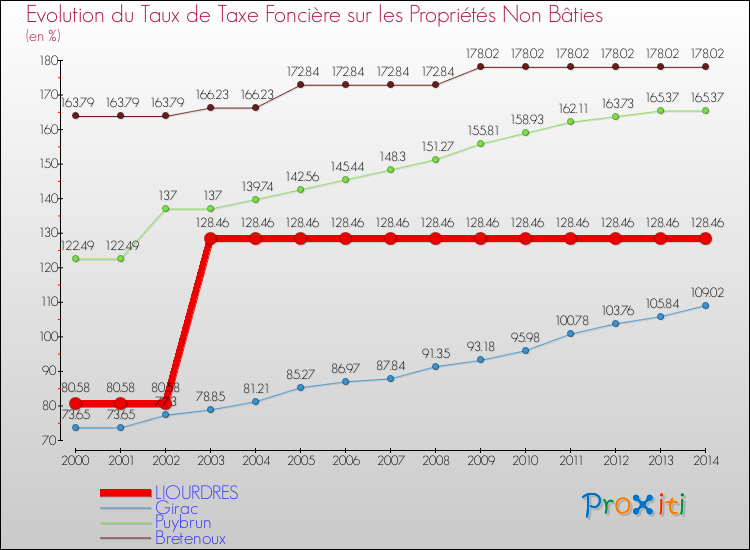 Evolution du taux de la taxe foncière sur les immeubles et terrains non batis pour LIOURDRES et les communes proches de 2000 à 2014 Comparaison des taux de la taxe foncière sur les immeubles et terrains non batis pour LIOURDRES et les communes voisines de 2000 à 2014