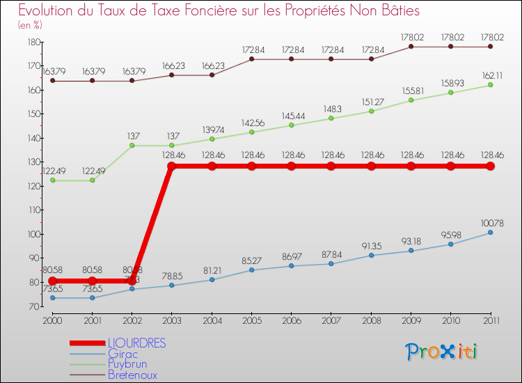 Evolution du taux de la taxe foncière sur les immeubles et terrains non batis pour LIOURDRES et les communes proches Comparaison des taux de la taxe foncière sur les immeubles et terrains non batis pour LIOURDRES et les communes voisines