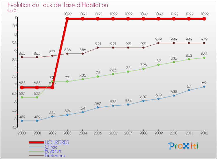 Evolution du taux de la taxe d'habitation pour LIOURDRES et les communes proches Comparaison des taux de la taxe d'habitation pour LIOURDRES et les communes voisines