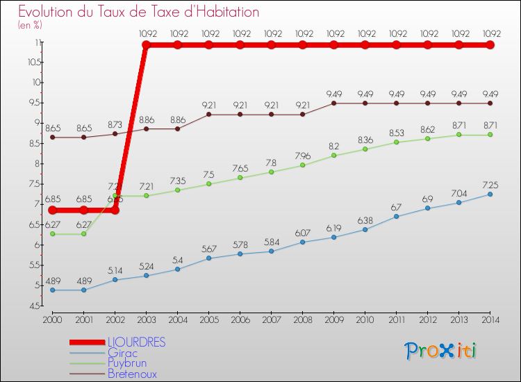Evolution du taux de la taxe d'habitation pour LIOURDRES et les communes proches de 2000 à 2014 Comparaison des taux de la taxe d'habitation pour LIOURDRES et les communes voisines de 2000 à 2014