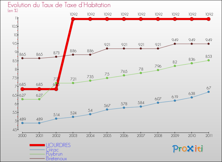 Evolution du taux de la taxe d'habitation pour LIOURDRES et les communes proches Comparaison des taux de la taxe d'habitation pour LIOURDRES et les communes voisines