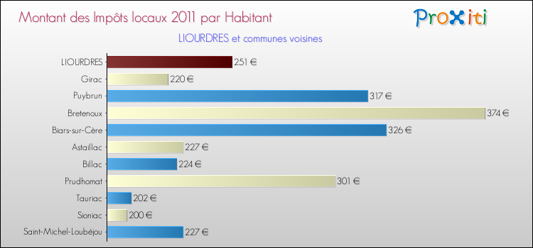 Montant des impôts locaux par Habitant pour LIOURDRES et les communes proches Comparaison des impôts locaux par habitant pour LIOURDRES et les communes voisines
