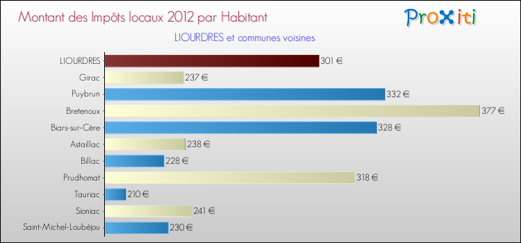 Montant des impôts locaux par Habitant pour LIOURDRES et les communes proches Comparaison des impôts locaux par habitant pour LIOURDRES et les communes voisines