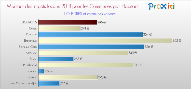 Montant des impôts locaux par Habitant pour LIOURDRES et les communes proches en 2014 Comparaison des impôts locaux par habitant pour LIOURDRES et les communes voisines en 2014