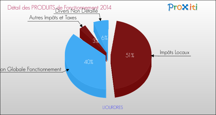 Décomposition du Budget de Fonctionnement 2014 de la commune de LIOURDRES Budget de Fonctionnement 2014 pour la commune de LIOURDRES