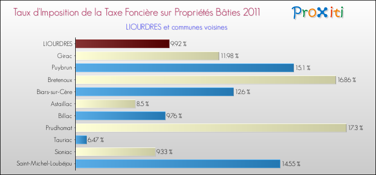 Taux d'imposition de la taxe foncière sur le bati 2011 pour LIOURDRES et les communes proches Comparaison des taux d'imposition de la taxe foncière sur le bati 2011 pour LIOURDRES et les communes voisines