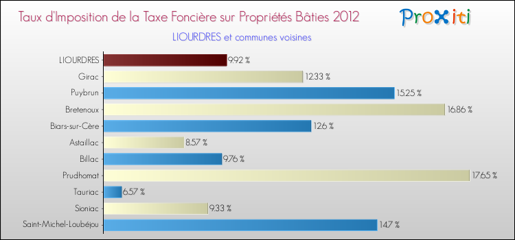 Taux d'imposition de la taxe foncière sur le bati 2012 pour LIOURDRES et les communes proches Comparaison des taux d'imposition de la taxe foncière sur le bati 2012 pour LIOURDRES et les communes voisines