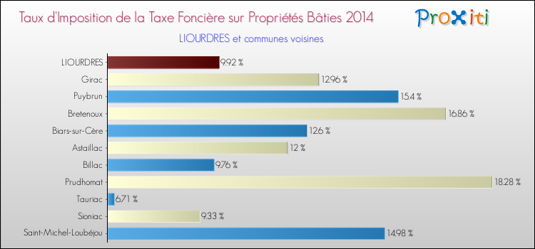 Taux d'imposition de la taxe foncière sur le bati 2014 pour LIOURDRES et les communes proches Comparaison des taux d'imposition de la taxe foncière sur le bati 2014 pour LIOURDRES et les communes voisines