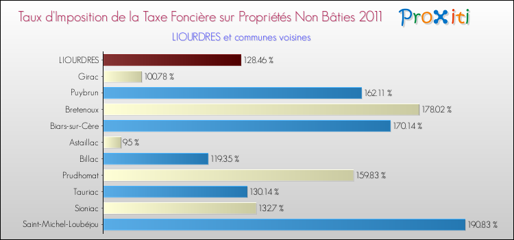Taux d'imposition de la taxe foncière sur les immeubles et terrains non batis 2011 pour LIOURDRES et les communes proches Comparaison des taux d'imposition de la taxe foncière sur les immeubles et terrains non batis 2011 pour LIOURDRES et les communes voisines