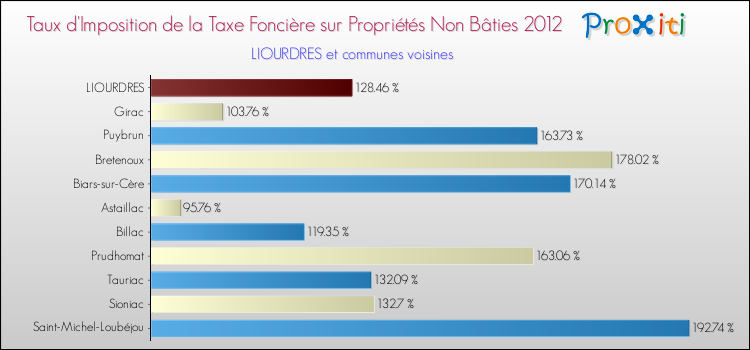 Taux d'imposition de la taxe foncière sur les immeubles et terrains non batis 2012 pour LIOURDRES et les communes proches Comparaison des taux d'imposition de la taxe foncière sur les immeubles et terrains non batis 2012 pour LIOURDRES et les communes voisines