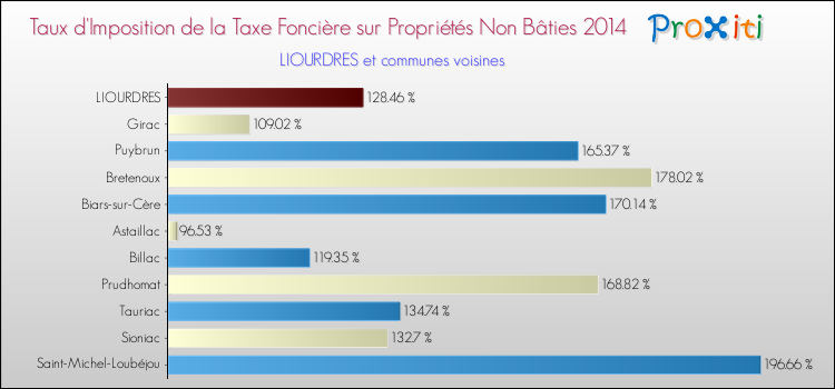 Taux d'imposition de la taxe foncière sur les immeubles et terrains non batis 2014 pour LIOURDRES et les communes proches Comparaison des taux d'imposition de la taxe foncière sur les immeubles et terrains non batis 2014 pour LIOURDRES et les communes voisines