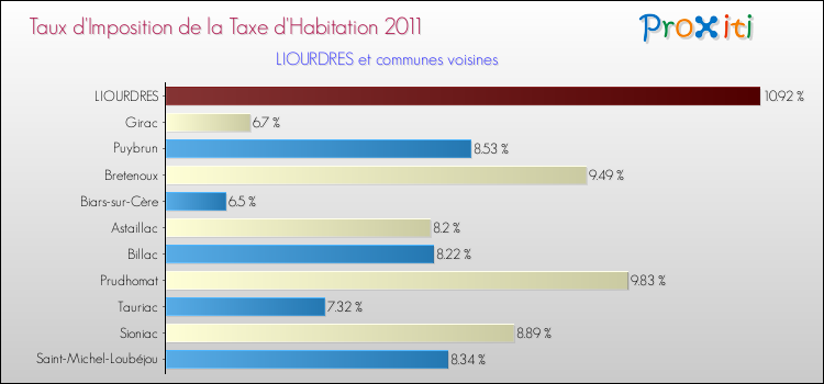 Taux d'imposition de la taxe d'habitation 2011 pour LIOURDRES et les communes proches Comparaison des taux d'imposition de la taxe d'habitation 2011 pour LIOURDRES et les communes voisines