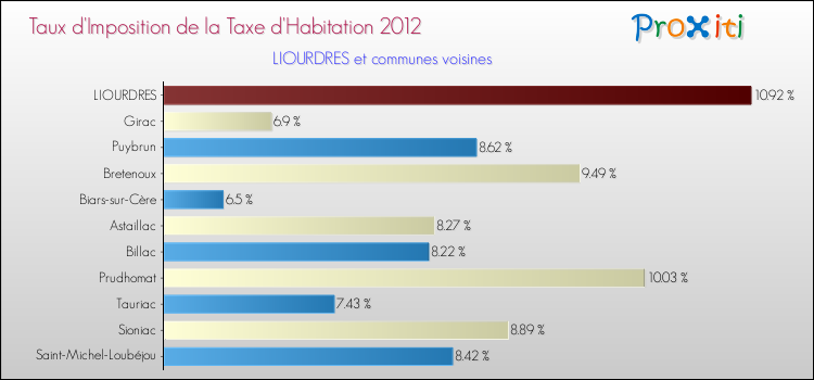 Taux d'imposition de la taxe d'habitation 2012 pour LIOURDRES et les communes proches Comparaison des taux d'imposition de la taxe d'habitation 2012 pour LIOURDRES et les communes voisines