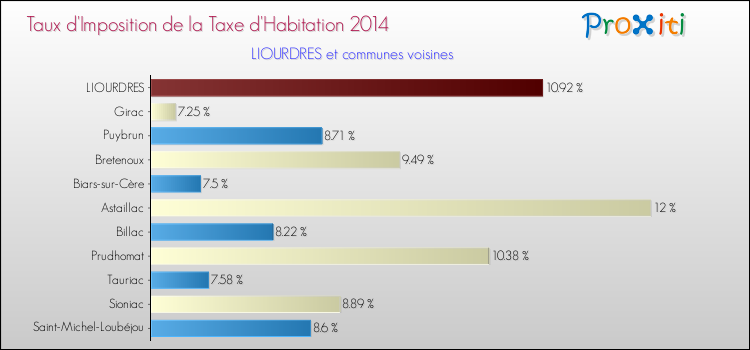Taux d'imposition de la taxe d'habitation 2014 pour LIOURDRES et les communes proches Comparaison des taux d'imposition de la taxe d'habitation 2014 pour LIOURDRES et les communes voisines