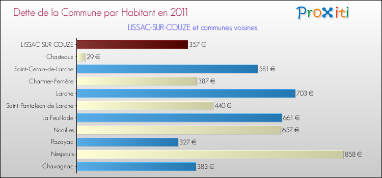 Dette par habitant de la commune en 2011 pour LISSAC-SUR-COUZE et les communes proches Comparaison de la dette par habitant de la commune en 2011 pour LISSAC-SUR-COUZE et les communes voisines