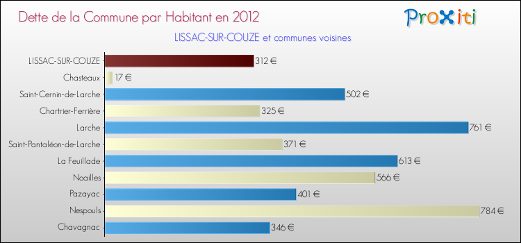 Dette par habitant de la commune en 2012 pour LISSAC-SUR-COUZE et les communes proches Comparaison de la dette par habitant de la commune en 2012 pour LISSAC-SUR-COUZE et les communes voisines