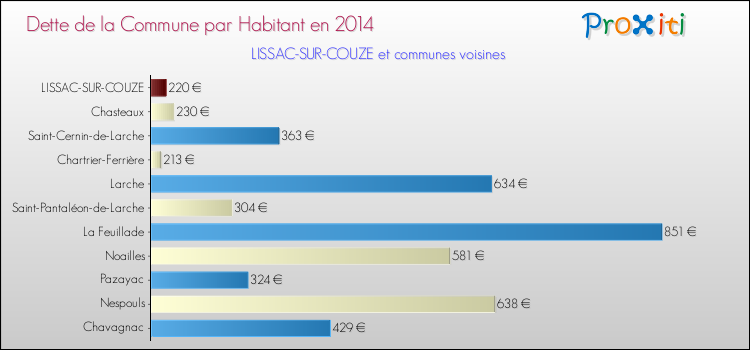 Dette par habitant de la commune en 2014 pour LISSAC-SUR-COUZE et les communes proches Comparaison de la dette par habitant de la commune en 2014 pour LISSAC-SUR-COUZE et les communes voisines
