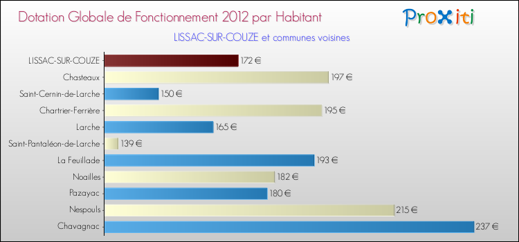 Montant des dotations globales de fonctionnement DGF par Habitant pour LISSAC-SUR-COUZE et les communes proches Comparaison des des dotations globales de fonctionnement DGF par habitant pour LISSAC-SUR-COUZE et les communes voisines