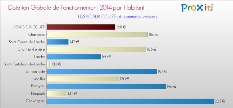 Montant des dotations globales de fonctionnement DGF par Habitant pour LISSAC-SUR-COUZE et les communes proches en 2014. Comparaison des des dotations globales de fonctionnement DGF par habitant pour LISSAC-SUR-COUZE et les communes voisines en 2014.