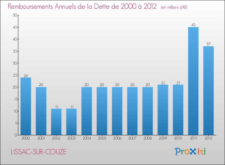 Evolution de l'annuité de la dette pour la commune de LISSAC-SUR-COUZE de 2000 à 2012 Annuités de la dette pour LISSAC-SUR-COUZE de 2000 à 2012
