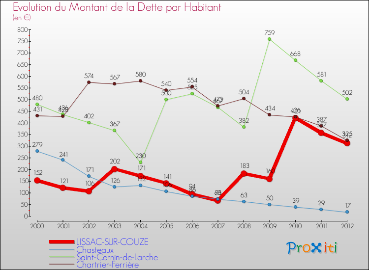 Evolution de la dette par habitant pour la commune de LISSAC-SUR-COUZE et les communes proches de 2000 à 2012 Comparaison de la dette par habitant pour LISSAC-SUR-COUZE et les communes voisines de 2000 à 2012