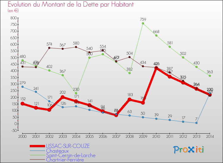 Evolution de la dette par habitant pour la commune de LISSAC-SUR-COUZE et les communes proches de 2000 à 2014 Comparaison de la dette par habitant pour LISSAC-SUR-COUZE et les communes voisines de 2000 à 2014