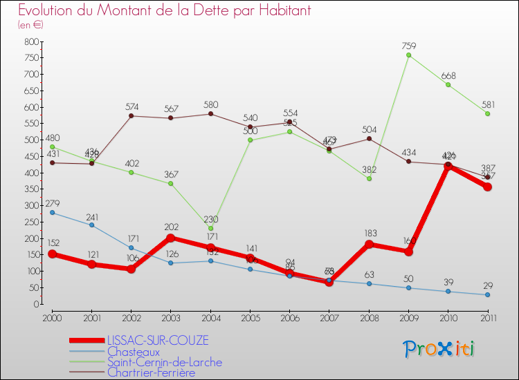 Evolution de la dette par habitant pour la commune de LISSAC-SUR-COUZE et les communes proches Comparaison de la dette par habitant pour LISSAC-SUR-COUZE et les communes voisines