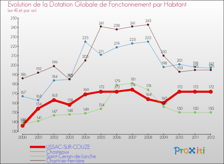 Evolution et montant de la dotation globale de fonctionnement par Habitant pour LISSAC-SUR-COUZE et les communes proches Comparaison des dotations globales de fonctionnement par habitant pour LISSAC-SUR-COUZE et les communes voisines