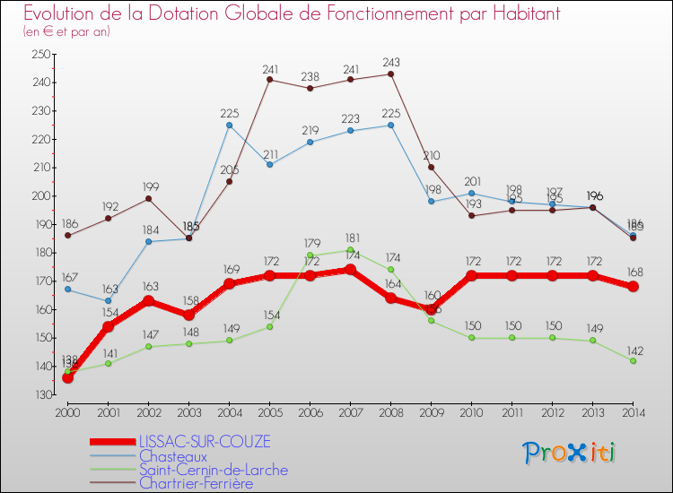 Evolution et montant de la dotation globale de fonctionnement par Habitant pour LISSAC-SUR-COUZE et les communes proches de 2000 à 2014. Comparaison des dotations globales de fonctionnement par habitant pour LISSAC-SUR-COUZE et les communes voisines de 2000 à 2014.
