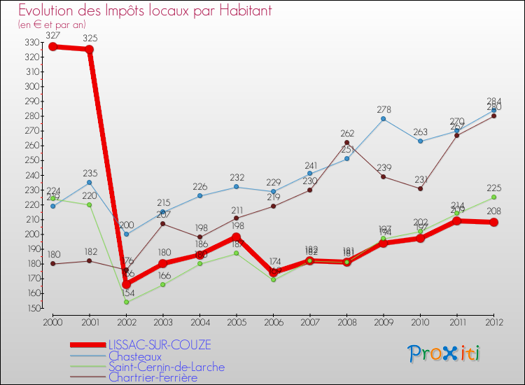 Evolution et montant des impôts locaux par Habitant pour LISSAC-SUR-COUZE et les communes proches Comparaison des impôts locaux par habitant pour LISSAC-SUR-COUZE et les communes voisines