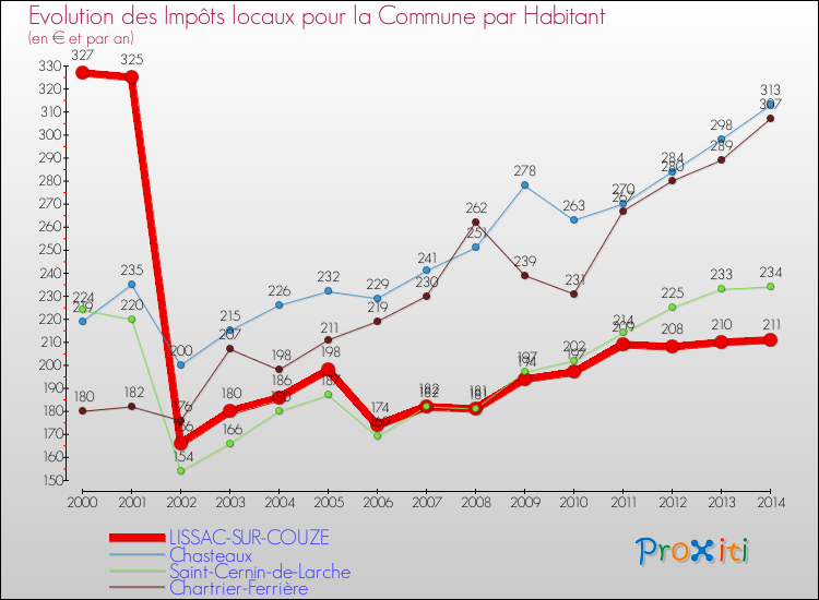 Evolution et montant des impôts locaux par Habitant pour LISSAC-SUR-COUZE et les communes proches de 2000 à 2014 Comparaison des impôts locaux par habitant pour LISSAC-SUR-COUZE et les communes voisines de 2000 à 2014