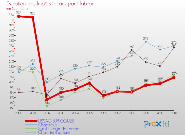 Evolution et montant des impôts locaux par Habitant pour LISSAC-SUR-COUZE et les communes proches Comparaison des impôts locaux par habitant pour LISSAC-SUR-COUZE et les communes voisines