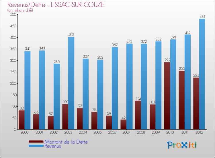 Evolution comparée de la dette et des revenus pour la commune de LISSAC-SUR-COUZE de 2000 à 2012 Comparaison de la dette et des revenus pour LISSAC-SUR-COUZE de 2000 à 2012