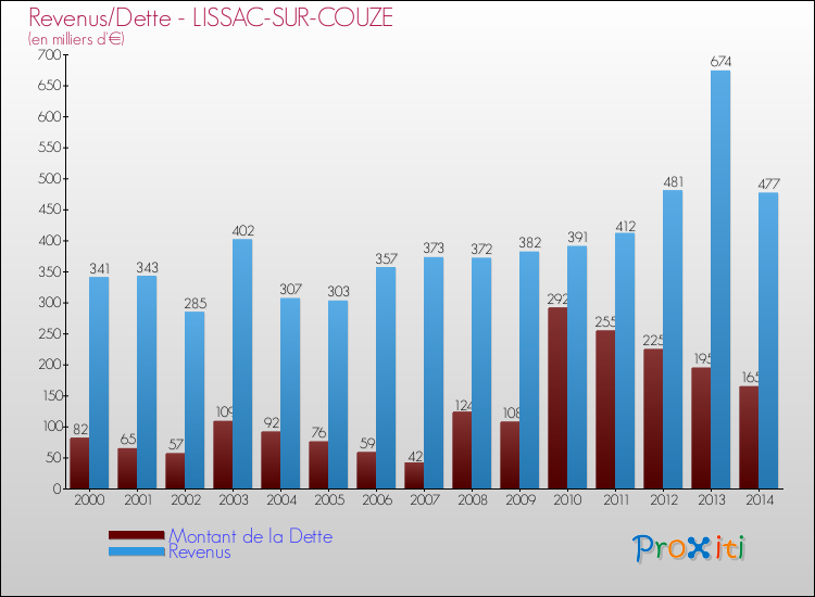 Evolution comparée de la dette et des revenus pour la commune de LISSAC-SUR-COUZE de 2000 à 2014 Comparaison de la dette et des revenus pour LISSAC-SUR-COUZE de 2000 à 2014